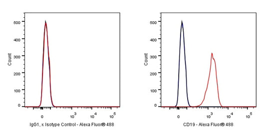 Alexa Fluor® 488 Mouse IgG1, κ Isotype Control Antibody (S-844-79)