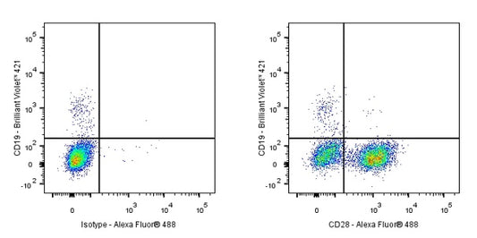 Mouse anti-Human CD28 Antibody (CD28.2)