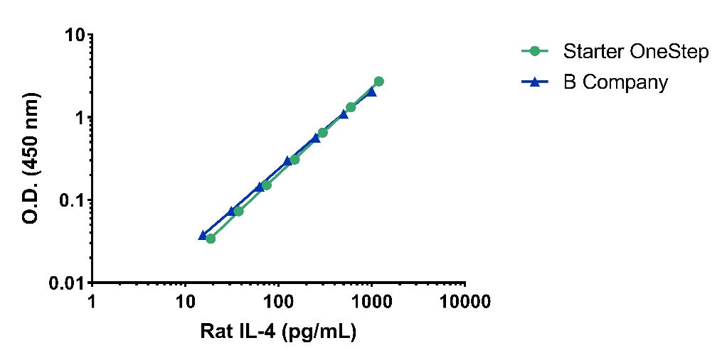 Rat IL-4 serum & plasma OneStep ELISA Kit