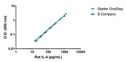 Rat IL-4 serum & plasma OneStep ELISA Kit