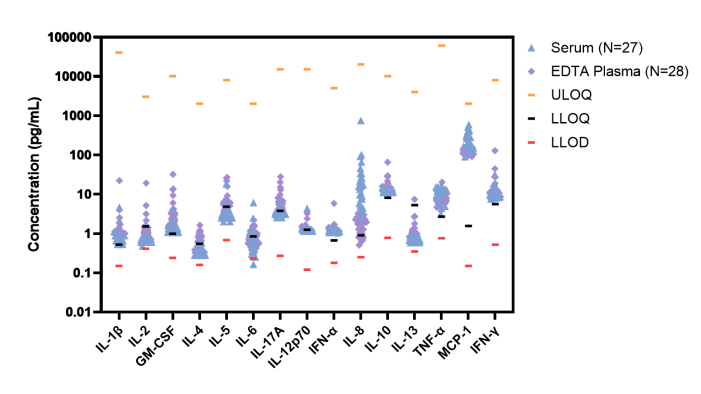 Human Cytokine 15-Plex Assay (适用于Luminex)