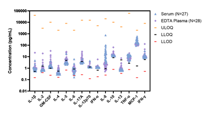 Human Cytokine 15-Plex Assay (适用于Luminex)