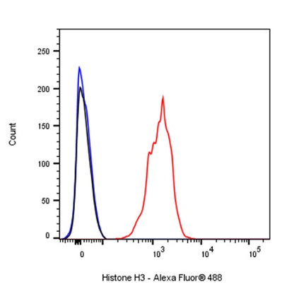 Histone H3 Recombinant Rabbit mAb (Alexa Fluor® 488 Conjugate) (S-266-44)
