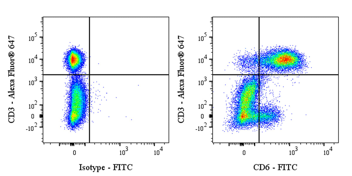 FITC Mouse Anti-Human CD6 Antibody (S-3174)