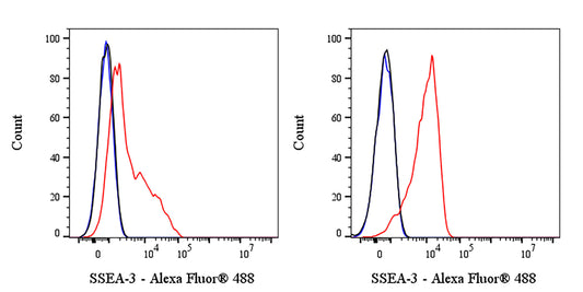 Mouse Anti-Human SSEA-3 Antibody (S-3079)