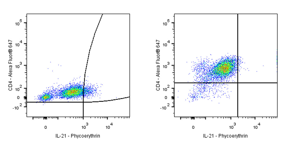 PE Mouse Anti-Human IL-21 Antibody (S-3523)