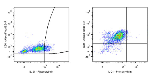 PE Mouse Anti-Human IL-21 Antibody (S-3523)