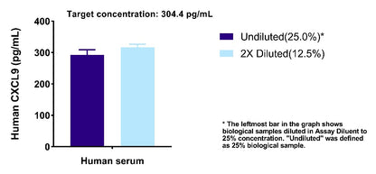 Human CXCL9 Serum OneStep ELISA Kit