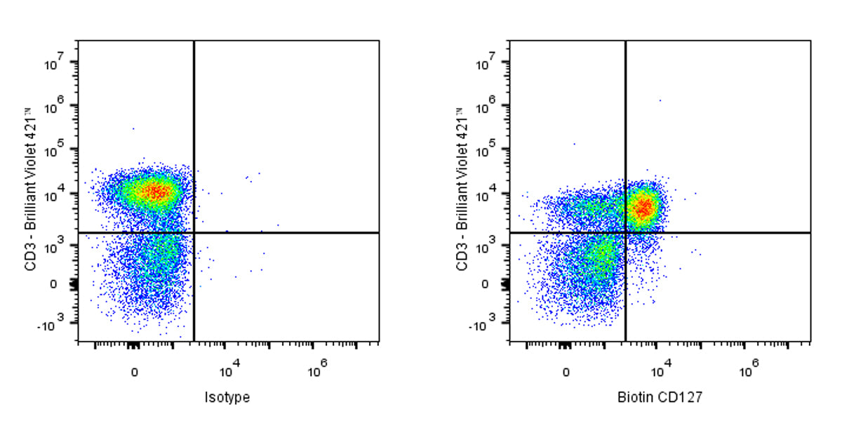 Biotin Rabbit Anti-Human CD127 Antibody (S-1010-20)