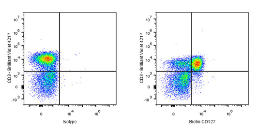 Biotin Rabbit Anti-Human CD127 Antibody (S-1010-20)
