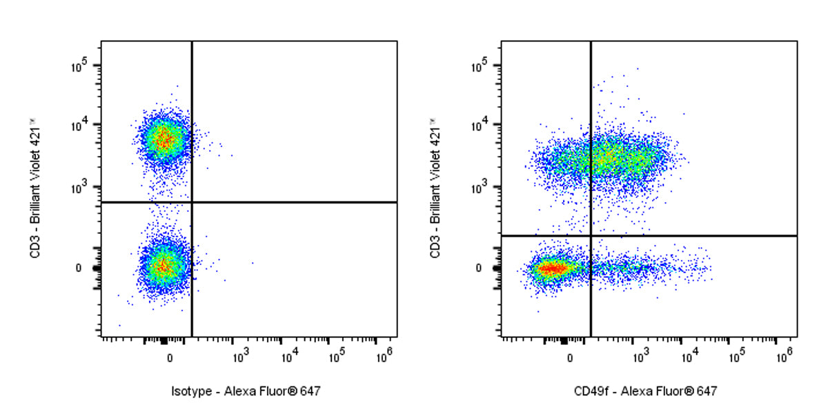 Alexa Fluor® 647 Rat Anti-Mouse/Human CD49f Antibody (GoH3)