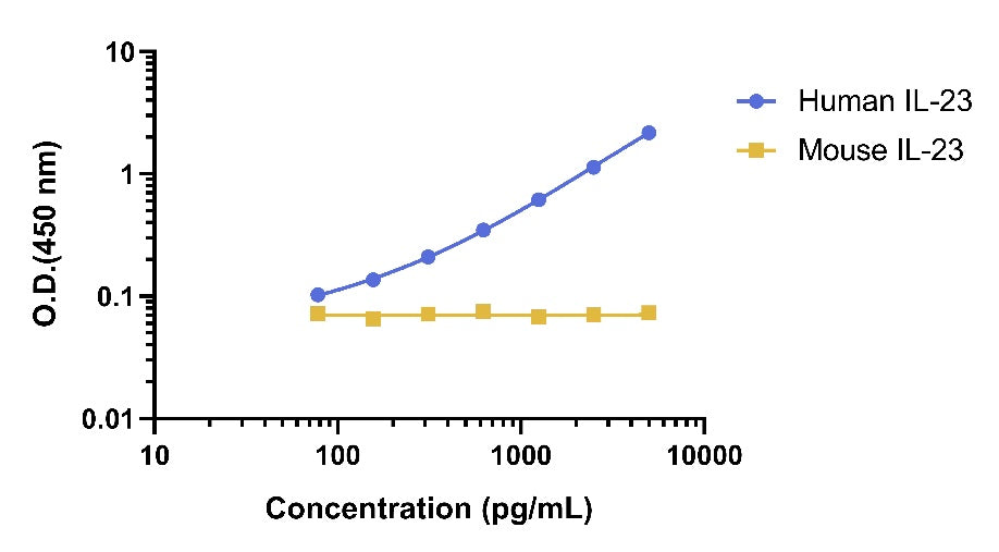 Human IL-23 Serum & Plasma OneStep ELISA Kit