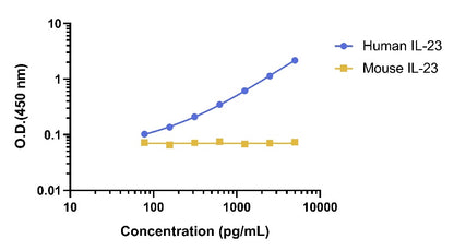 Human IL-23 Serum & Plasma OneStep ELISA Kit