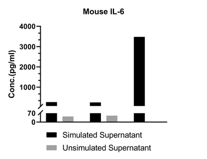 Mouse IL-6 Single Plex Kit (Flow Cytometry Bead Assay)