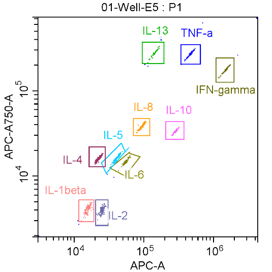Human Cytokine 10-Plex Assay (适用于Luminex)