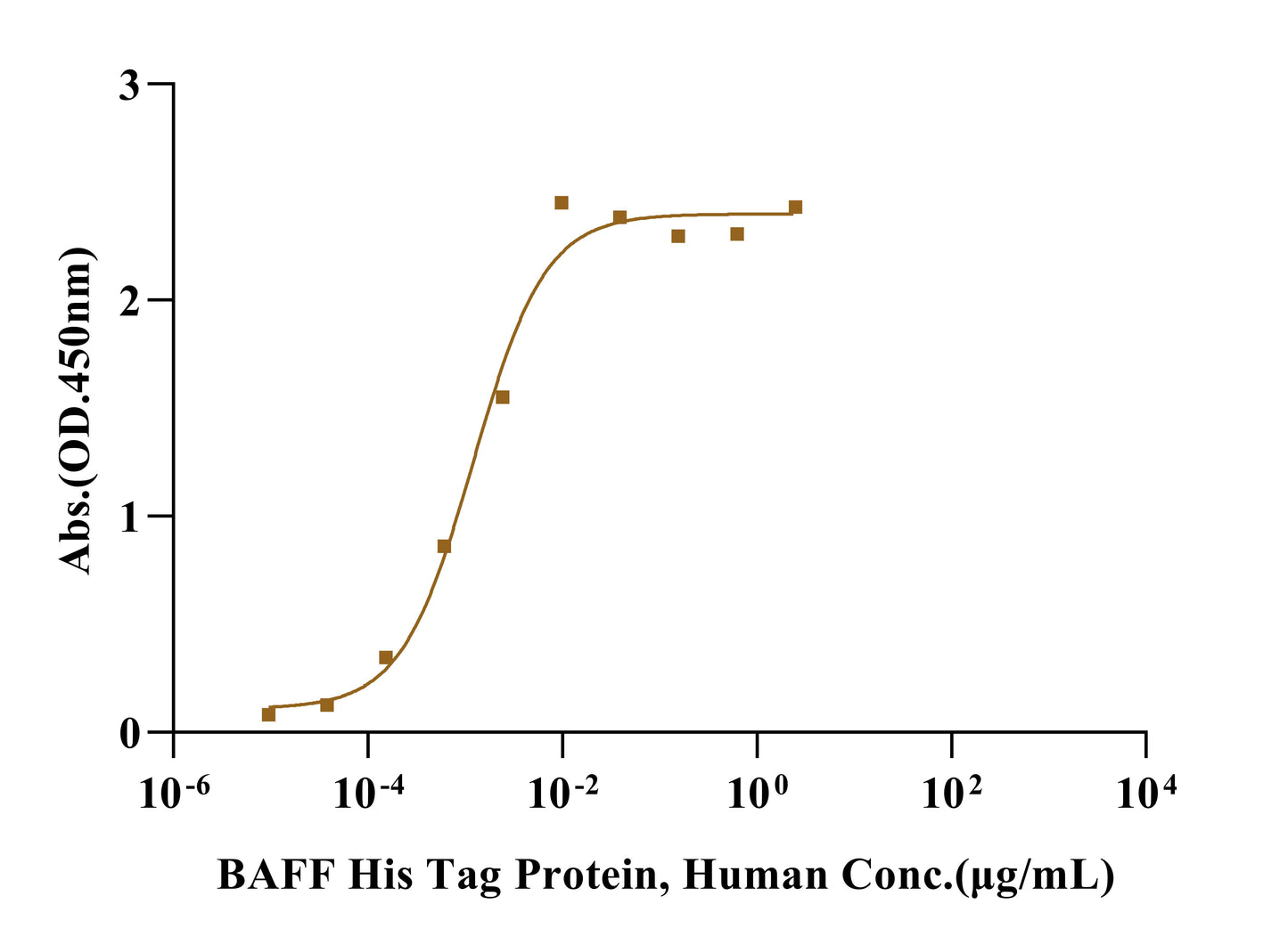 BAFF/TNFSF13B/CD257 Trimer His Tag Protein, Human
