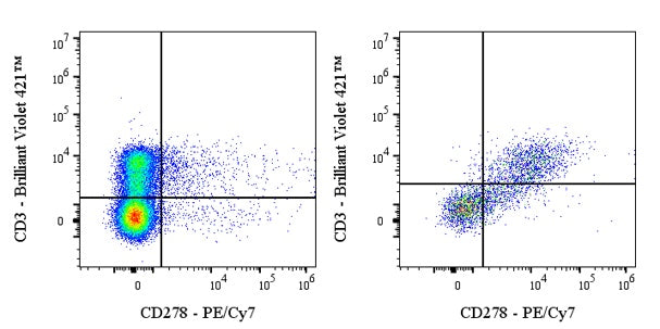 PE-Cy7 Armenian hamster Anti- Human/Mouse/Rat CD278 Antibody (S-R578)