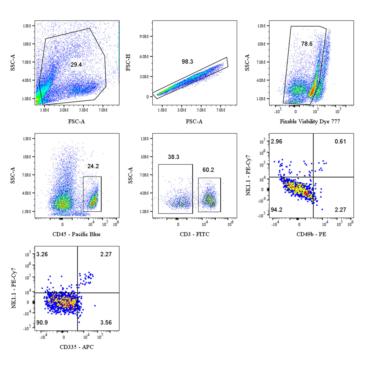 Mouse NK Cell Panel Kit (CD3/CD49b/NK1.1/CD335)