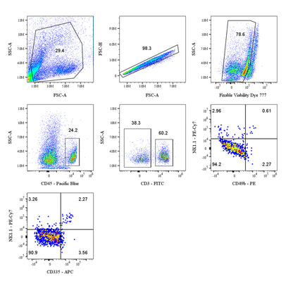 Mouse NK Cell Panel Kit (CD3/CD49b/NK1.1/CD335)