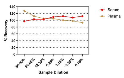 Human IL-8/CXCL8 HS OneStep ELISA Kit