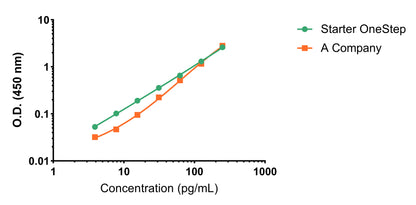 Human Complement C3a OneStep ELISA Kit