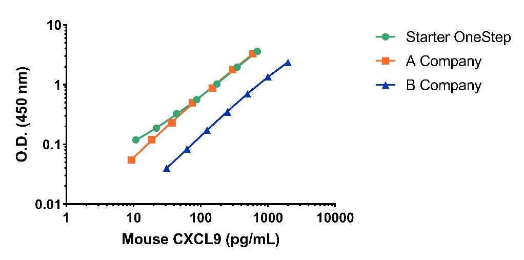 Mouse CXCL9/MIG OneStep ELISA Kit