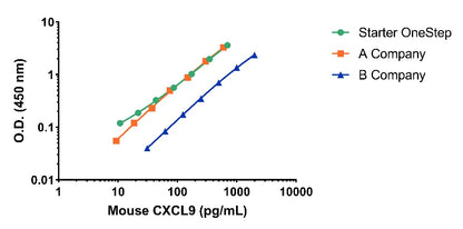 Mouse CXCL9/MIG OneStep ELISA Kit