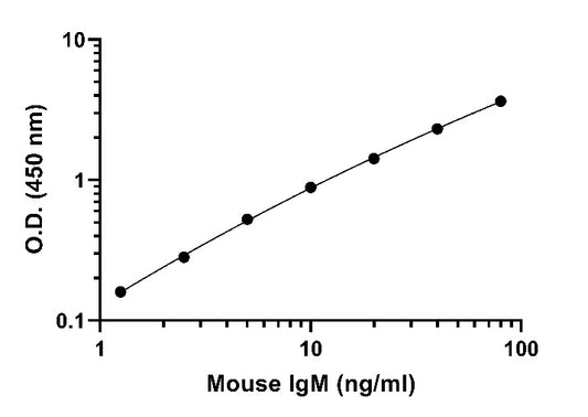 Mouse IgM OneStep ELISA Kit