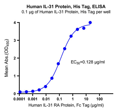 IL-31 His Tag Protein, Human