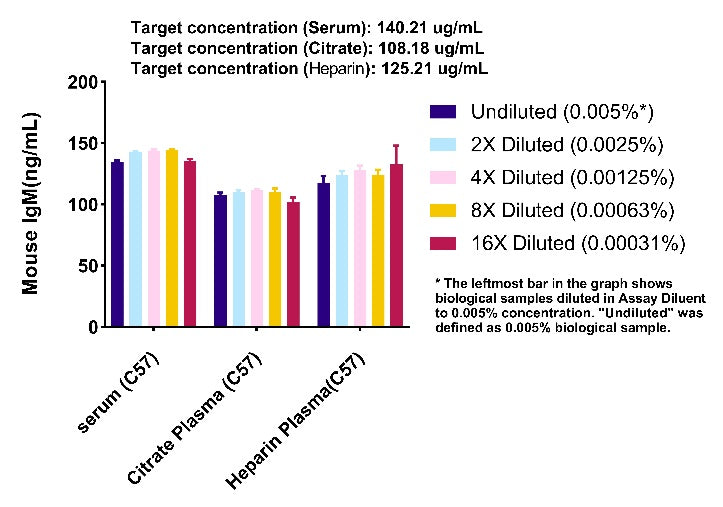 Mouse IgM OneStep ELISA Kit
