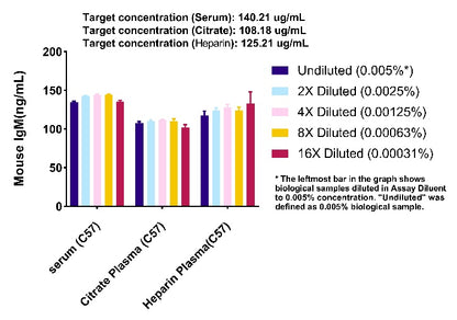 Mouse IgM OneStep ELISA Kit