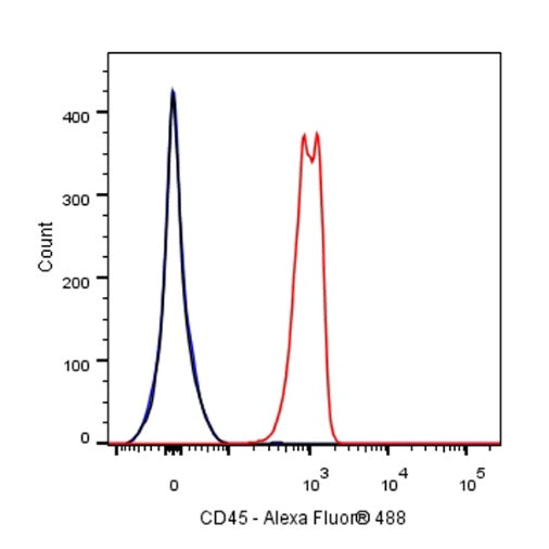 CD45 Recombinant Rat mAb (30-F11)