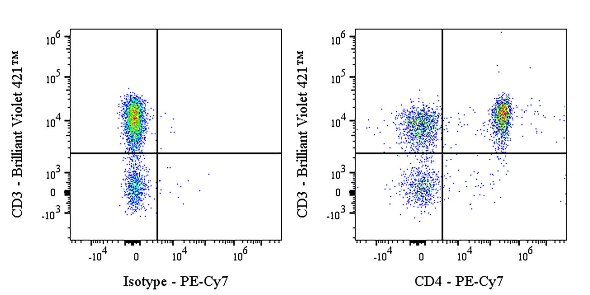 PE-Cy7 Rabbit Anti-Human CD4 Antibody (S-R163)