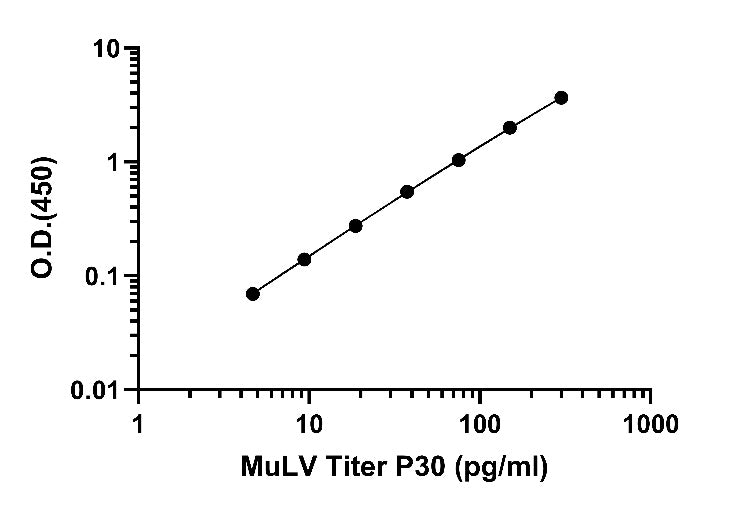 MuLV Titer p30 (Culture media & Plasma) OneStep ELISA Kit