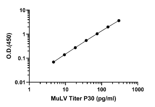 MuLV Titer p30 (Culture media & Plasma) OneStep ELISA Kit