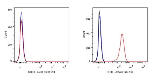 CD38 Recombinant Rabbit mAb (Alexa Fluor® 594 Conjugate) (S-031-45-2)
