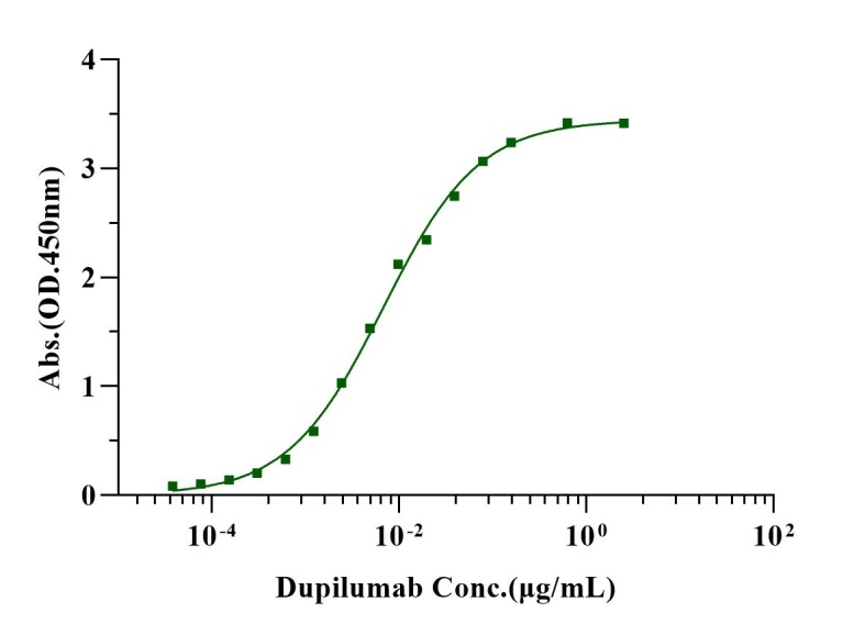 Biotinylated IL-4R alpha/CD124 Avi&His Tag Protein, Human