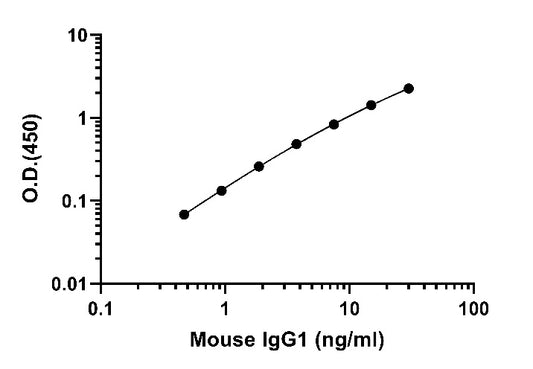 Mouse IgG1 Onestep ELISA Kit