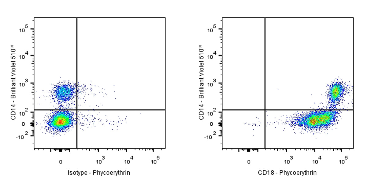 PE Mouse Anti-Human CD18 Antibody (S-R487)