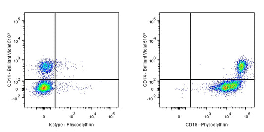 PE Mouse Anti-Human CD18 Antibody (S-R487)
