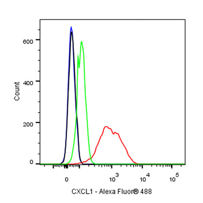 CXCL1 Recombinant Rabbit mAb (S-1856-35)