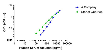 Human Serum Albumin OneStep ELISA Kit