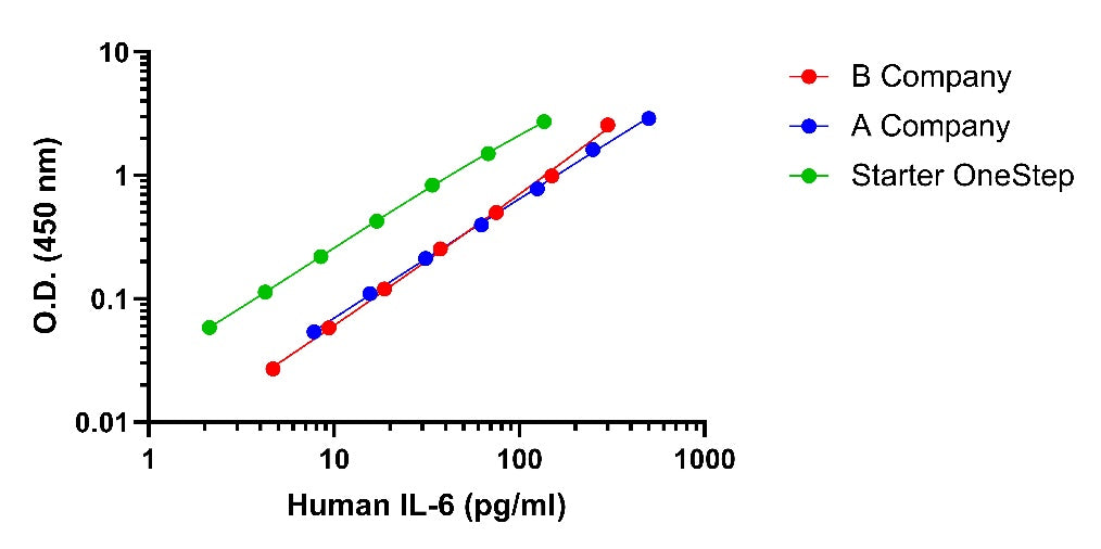Human IL-6 OneStep ELISA Kit (High Level)