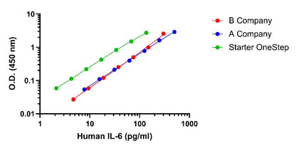 Human IL-6 OneStep ELISA Kit (High Level)