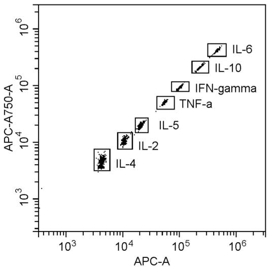 Human Th1/Th2 Cytokine Kit（Flow Cytometry Multiplex Bead Assay）