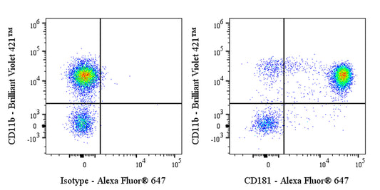 Alexa Fluor® 647 Mouse Anti-Human CD181 Antibody (S-3490)
