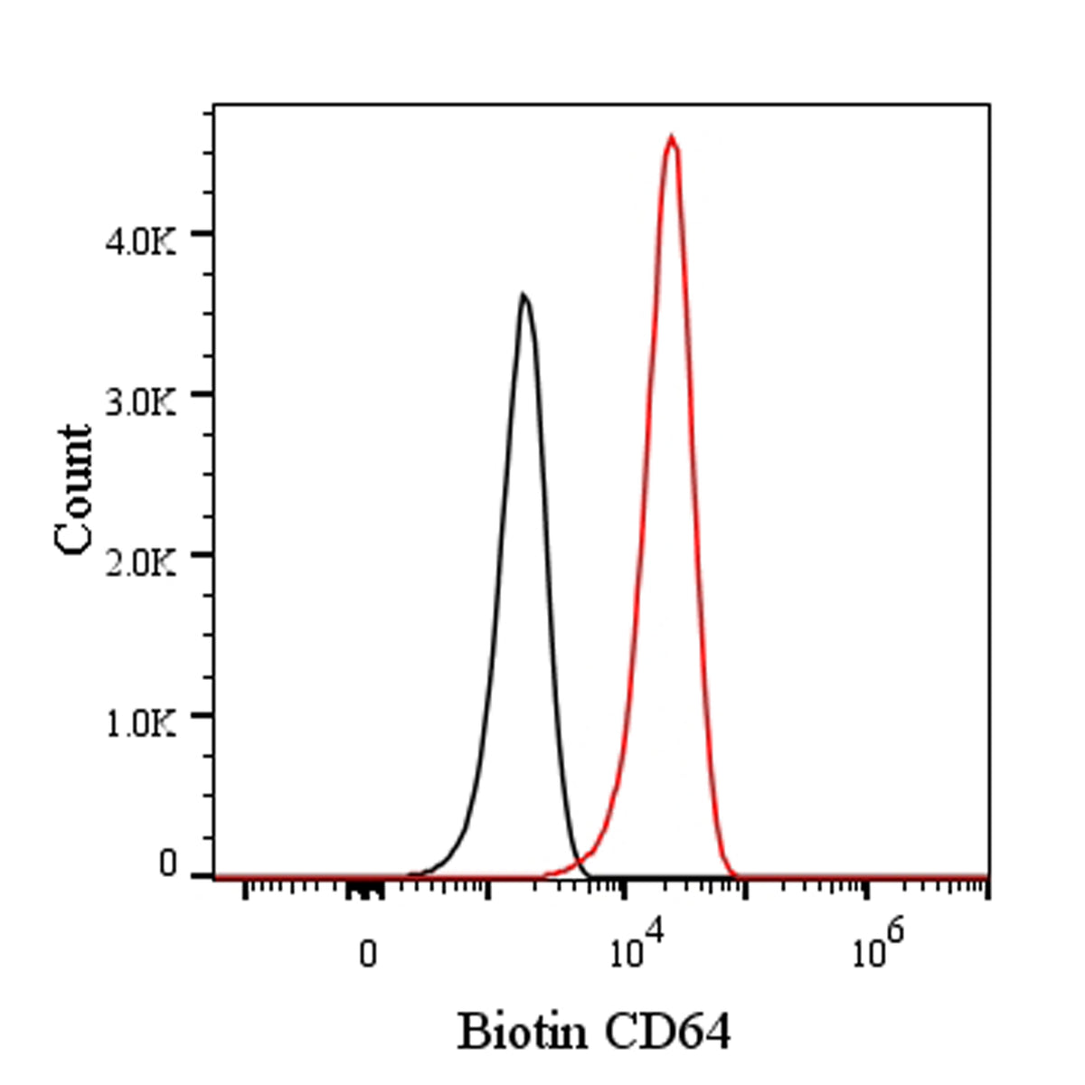 Biotin Mouse Anti-Mouse CD64 Antibody (X54-5/7.1)