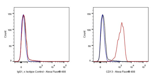 Mouse mAb IgG1, κ Isotype Control (S-844-79)