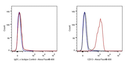 Mouse mAb IgG1, κ Isotype Control (S-844-79)