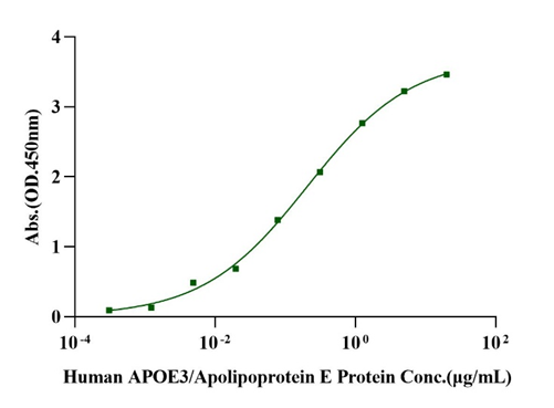 Biotinylated TREM2 His&Avi Tag Protein, Human